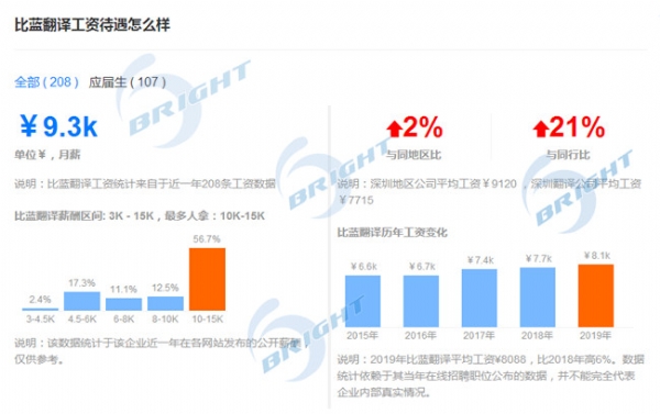 深圳市比藍翻譯有限公司怎么樣?