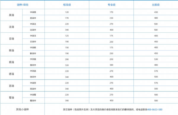 人工翻譯收費價格表